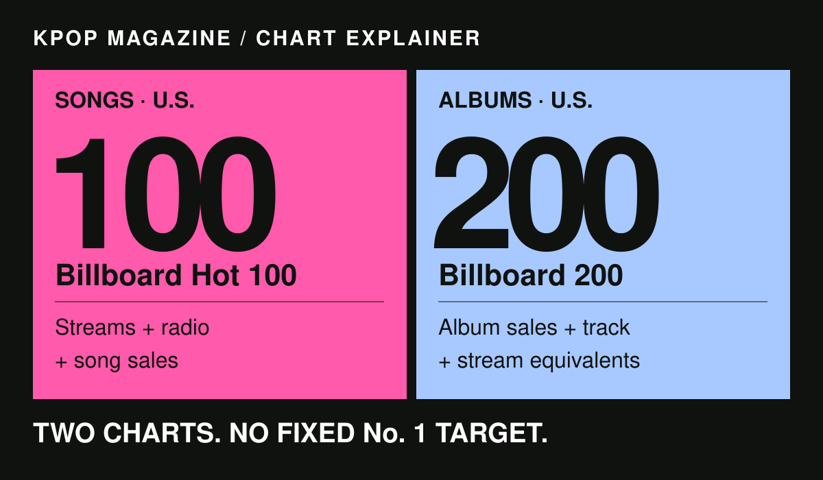 Hot 100 ranks songs using streams, radio and sales; Billboard 200 ranks albums using sales and equivalent units