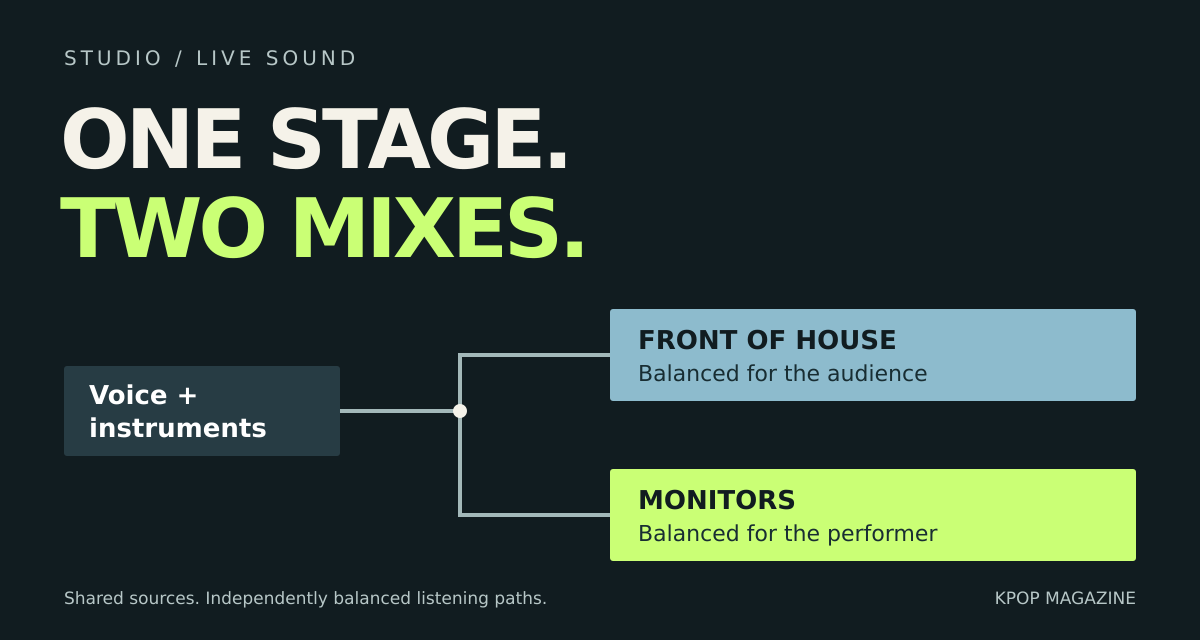 One stage, two mixes: voice and instruments feed front-of-house and monitor mixes separately.